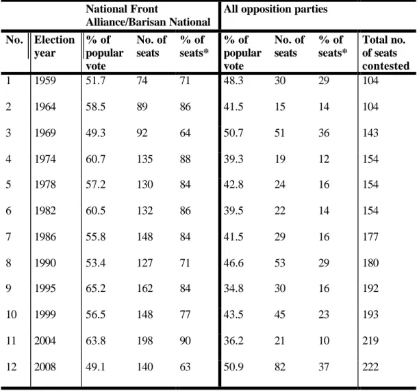 Table 9:  Proportion of popular vote compared with number and share of parliamentary seats in general elections, 1959–2008