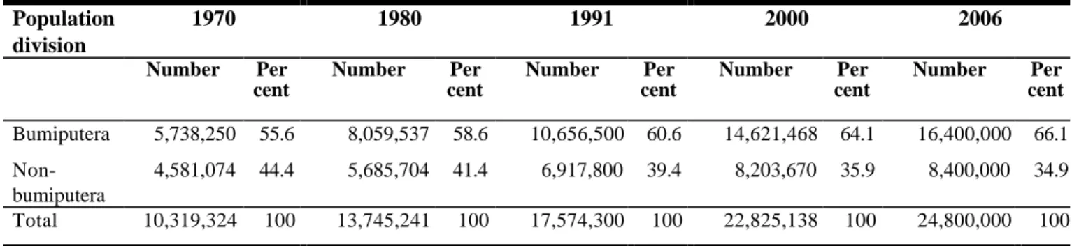 Table 11: Population of Malaysia by Bumiputera and non- Bumiputera divisions, 1970– 2006