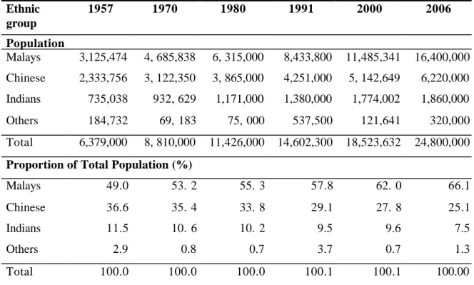 Table 10: Ethnic composition of the population, Peninsular Malaysia, 1957– 2006 Ethnic