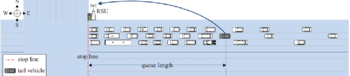 Figure 1 Traffic Congestion Detection Scheme by using Queue-Length utilising the  VANET technology [6] 