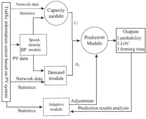 Figure 2 Model outline of detecting traffic congestion by using probe vehicle (PV)  technology [10] 