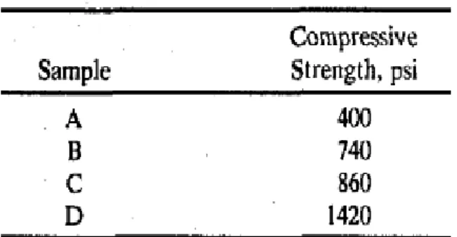 Table 2: Test on compressive strength