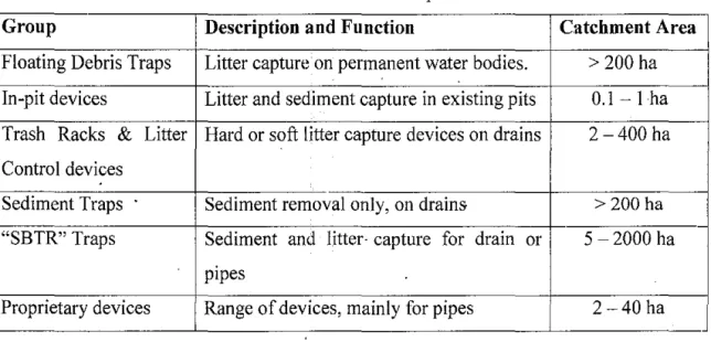 Table 3.1  ~Overall  Classification of Gross Pollutant Traps 