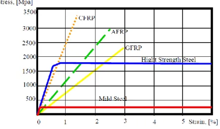 Figure 2.4.2: Stress-strain curves of some FRP composite and steel 