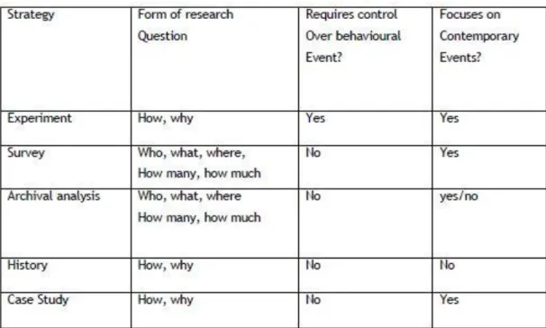 Table 3.3: Research Strategies 