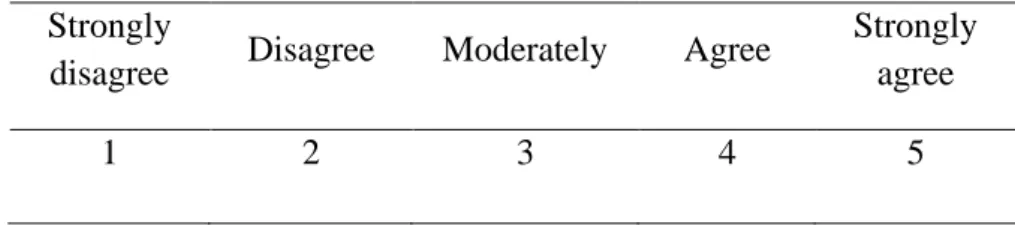 Table 3.5(b) Likert scale weightage  Strongly 