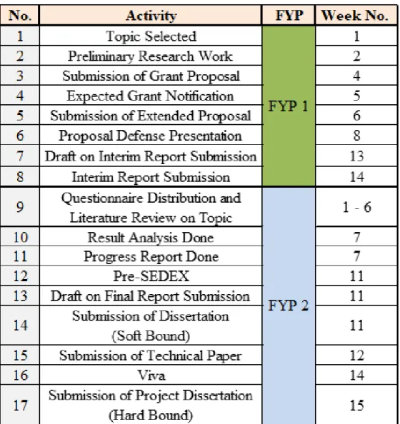Table 3.7 Key Milestone of FYP 1 and FYP 2.   