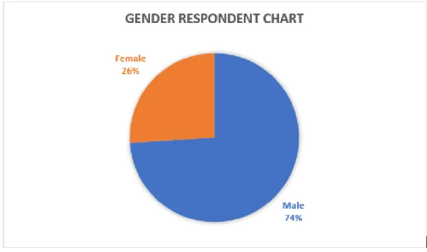Figure 4.2.1 Gender Respondent Chart 
