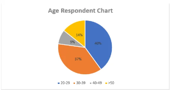 Figure 4.2.3 Academic qualification 