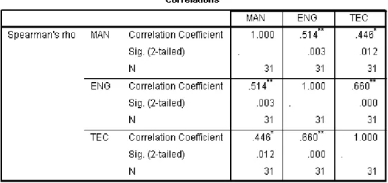 Table 4.3 (b): Reliability and Validity test result. 