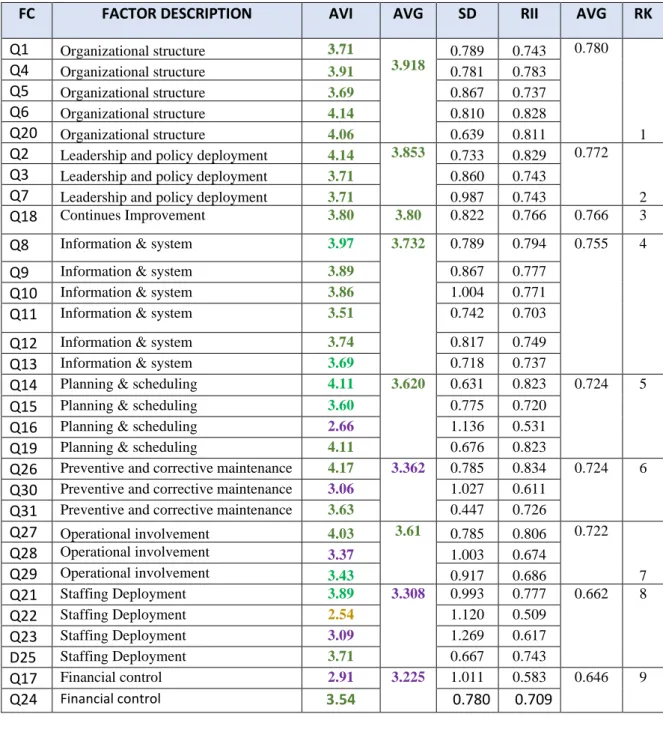 Table 4.4 (a): Factors of effective maintenance management as Overall Respondents 
