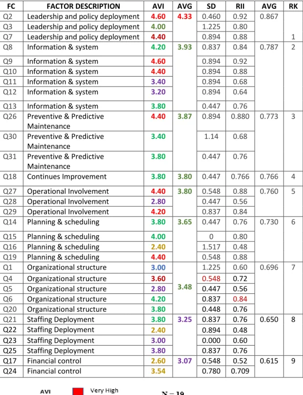 Table 4.4 (b): Factors of effective maintenance management: Manager’s perspective. 
