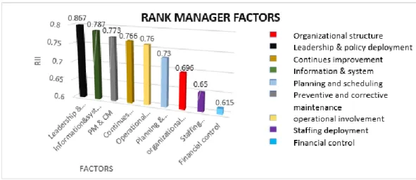Figure 4.4(a) illustrates results in Table 4.4 (b) into bar chart form. From the view  point  of  manager’s,  the  selected  factors  on  the  first  rank  is  Leadership&  policy  deployment (RII= 0.867), followed by information & system (RII= 0.7