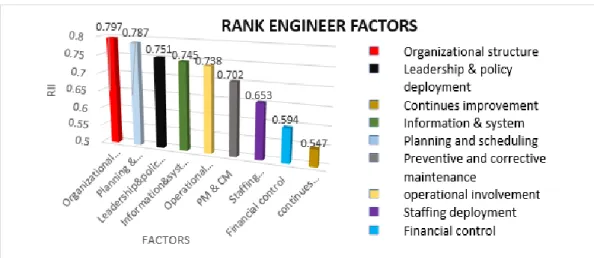 Figure 4.4 (c) illustrates results in Table 4.4 (c) into bar chart form. From the view  point of engineer’s, the selected factors on the first rank is Organizational structures  (RII=0.797), followed by planning and scheduling (RII=0.787), Leadership& 