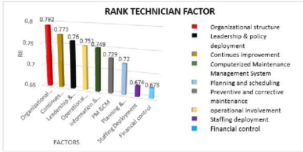 Figure 4.4(d) illustrates results in Table 4.4 (d) into bar chart form. Where it can be  seen,  the  selected  factors  on  technician  perspective  is  Organizational  structures(RII=0.797)  as  first  ranked,  followed  by  Continues  improvement  (RII=0
