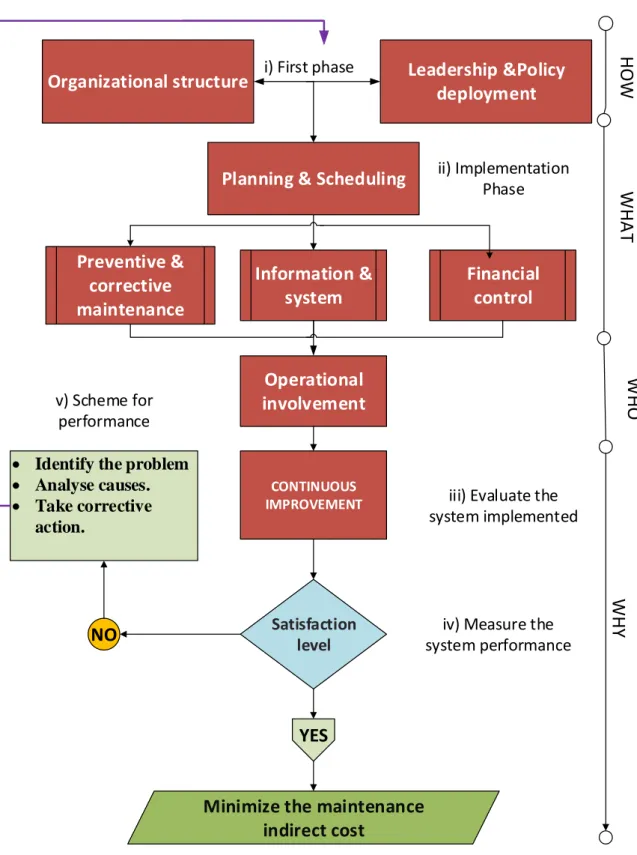 Figure 4.5.3 Proposed framework for effective maintenance management and practice in  infrastructure project