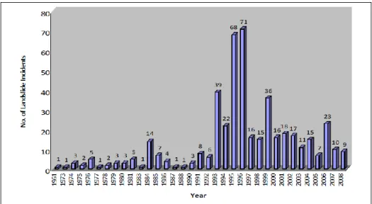 Figure 1: Number of landslide incident in yearly based [7]