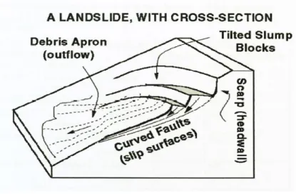 Figure 4: landslide cross section sample [14] 