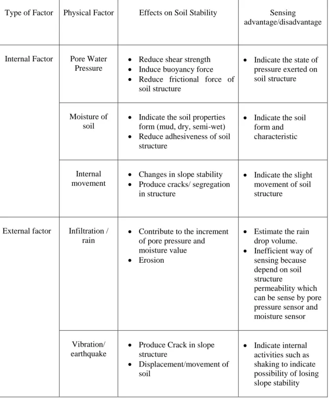 Table 1: Summary of landslide triggering factor, effect and sensing advantages/disadvantages 