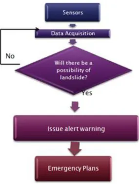 Figure 9: Testing flow procedure based on Landslide risk assessment and mitigation strategy flow chart  [5]