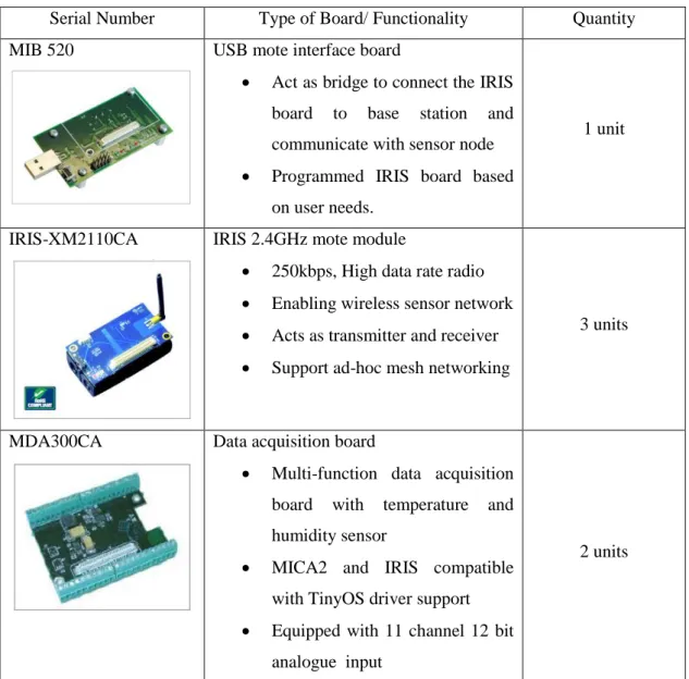 Table 4: MoteWork wireless sensor network (WSN) tools. 