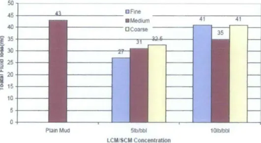 Figure 14:  Effect of LCM on total fluid  loss  for corncob sample 
