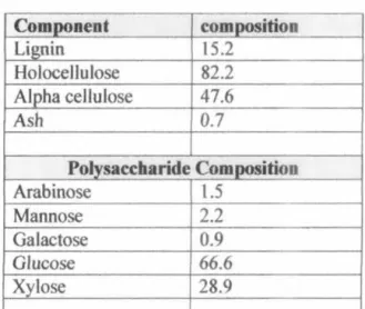 Table 3:  Chemical composition of  palm oil Fronds 