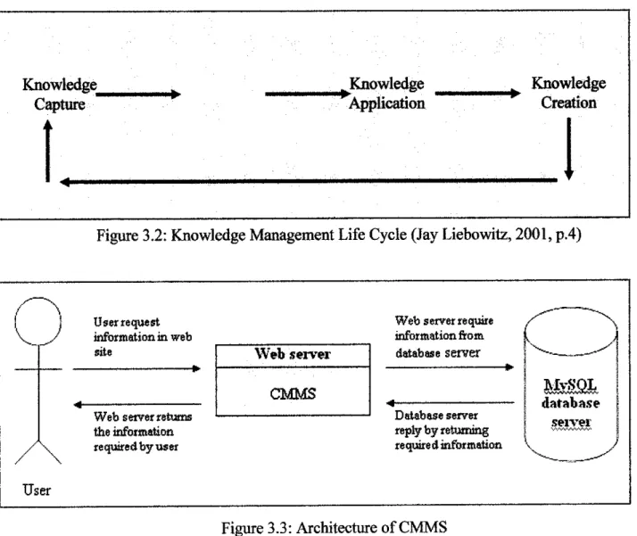 Figure 3.3: Architecture of CMMS