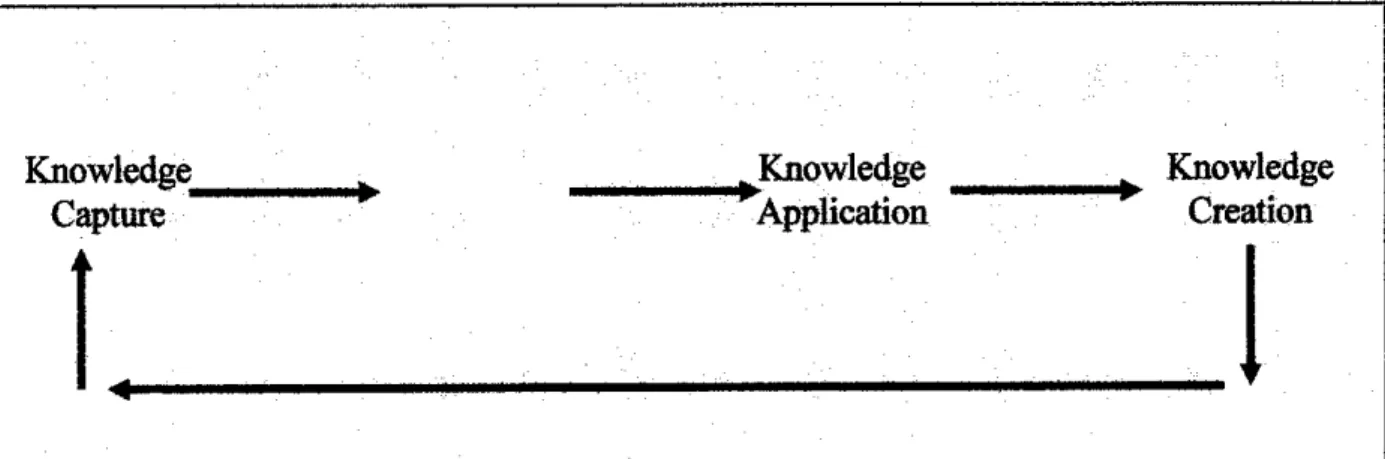 Figure 3.2: Knowledge Management Life Cycle (Jay Liebowitz, 2001, p.4)