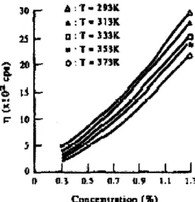 Figure 3: Effect of concentration on viscosity ofXanthan Gum at various temperatures  (Zhang,  1996) 