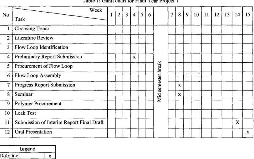 Table  I: Gantt chart for Final Year Project 1  Week 
