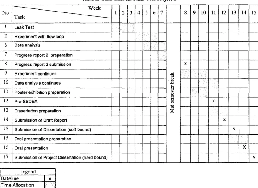 Table 2:  Gantt chart for Final Year Project 2 