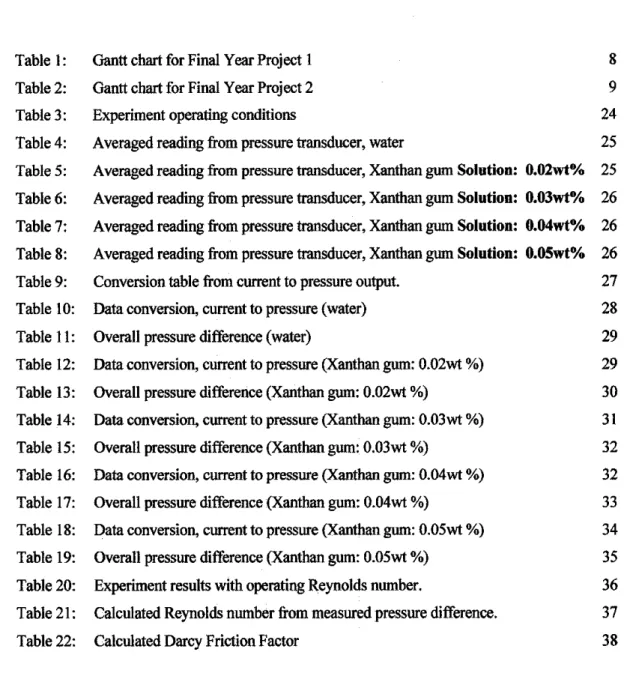 Table  1:  Gantt chart for Final Year Project I  8 
