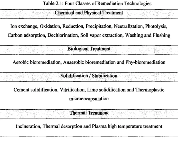 Table 2.1: Four Classes of Remediation Technologies  Chemical and Physical 