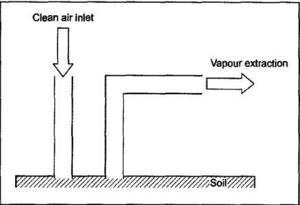 Figure 2.1: Soil Vapor Extraction (Ibrahim, 2008). 