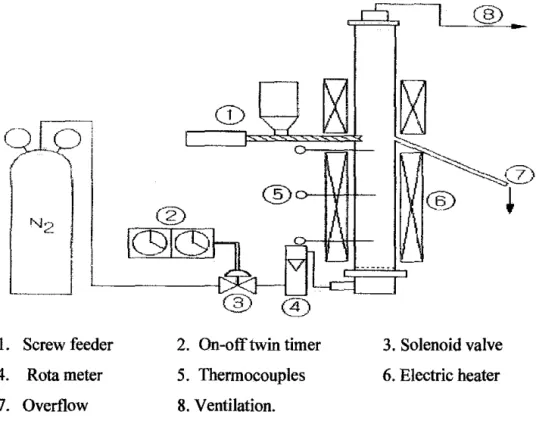 Figure 2.4: Fluidized Bed Desorber. (Joong et al,  1998). 