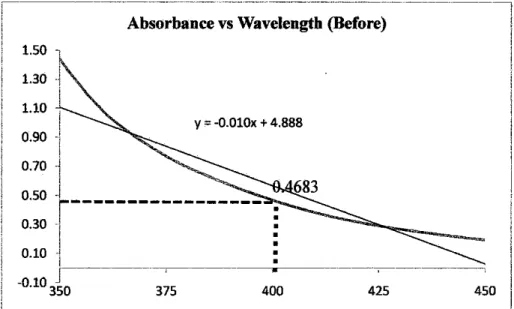 Figure 4.9: Absorbance on the samples before treatment. 