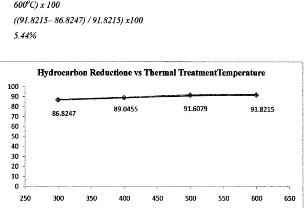 Figure  4.19:  Hydrocarbon Removal Based on Temperature Treatment. 