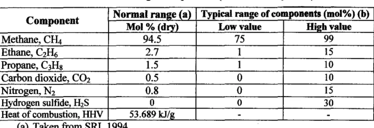 Table 2.1: Natural gas composition  (Mann,  Febuary 2001) 