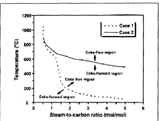 Figure 2.4: Coke formation boundary of DME as a function of steam-to-carbon  (SIC)  and temperature