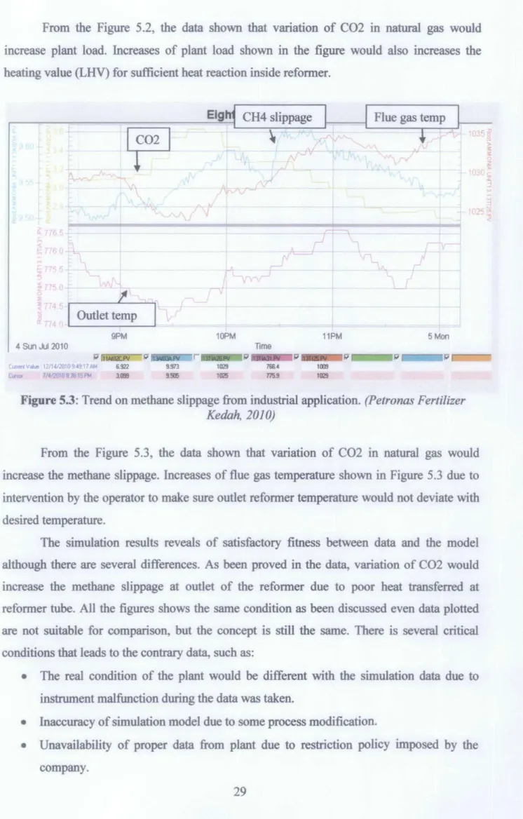 Figure 5.3: Trend on methane slippage from industrial application.  (Petronas Fertilizer  Kedah,  201 0) 