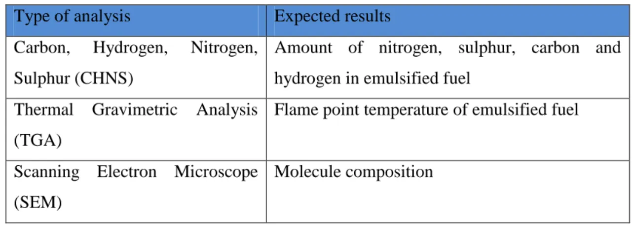 Table 2: Expected Results for Characteristics of the Emulsified Diesel Fuel 