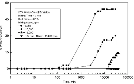 Figure 7: Effect of Mixing Speed on the Stability of the Emulsion. 