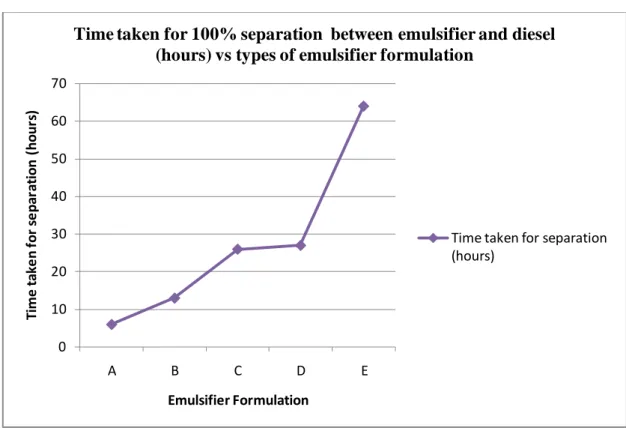 Figure 12 : Time taken for 100% separation between emulsifier and diesel   (hours) vs types of emulsifier formulation 