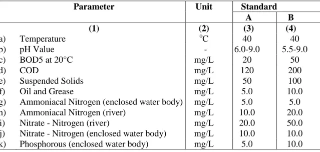 Table 1.1 Acceptable Condition of Sewage Discharge of Standards A and B of  New Sewage Treatment System 