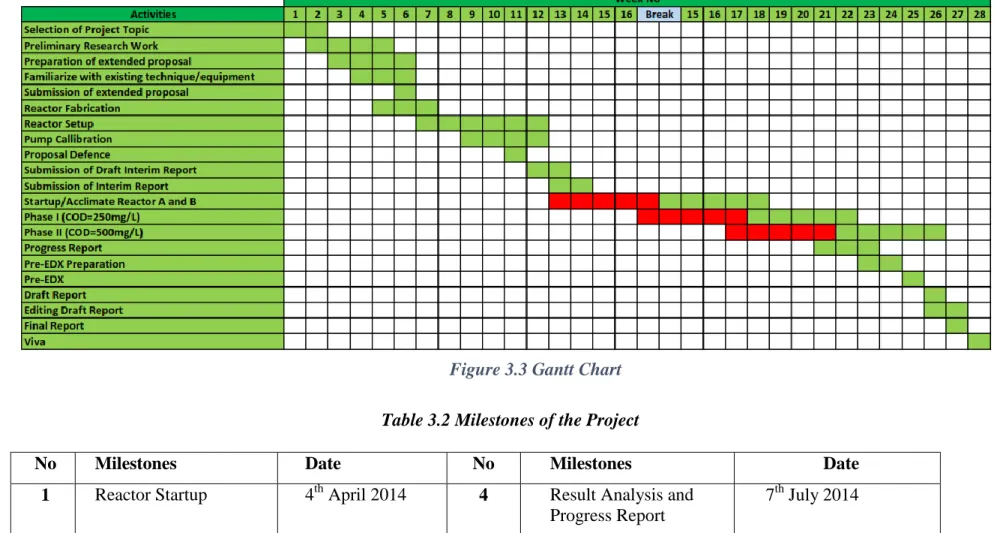 Figure 3.3 Gantt Chart 3.5 Project Milestone/Gantt Chart 