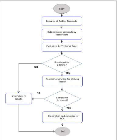 Figure 1 – Process Flow Chart for Submission, Evaluation and Award of DSRG 