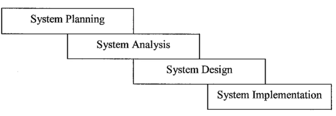Figure 3.1 Sashimi Model with four basic stages of a traditional waterfall model