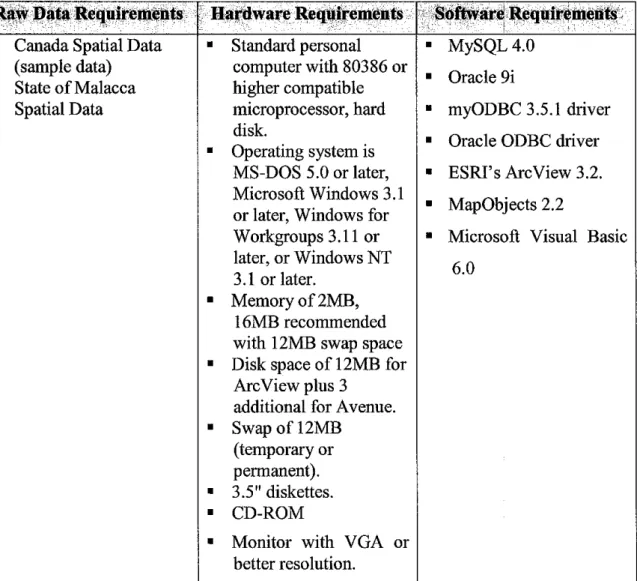 Table 3.3. List of raw data requirements, hardware requirements and software requirements for this project.
