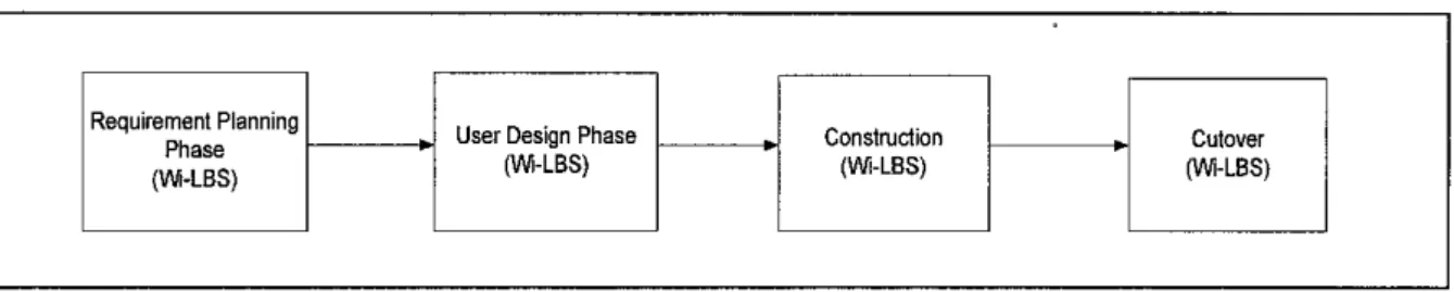 Figure 3.1: Rapid Application Development Process 